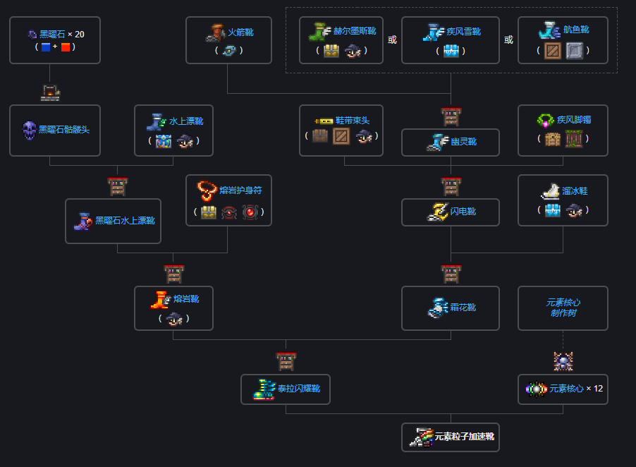 泰拉瑞亚瑟银模组百科元素粒子加速靴制作方式配图