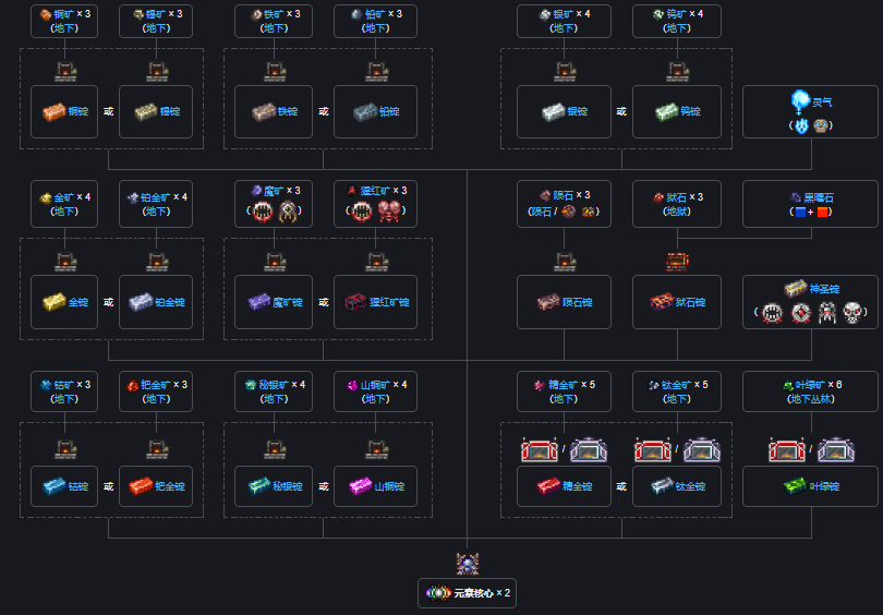 泰拉瑞亚瑟银模组百科元素核心制作方式配图 泰拉瑞亚瑟银模组百科元素核心制作方式配图