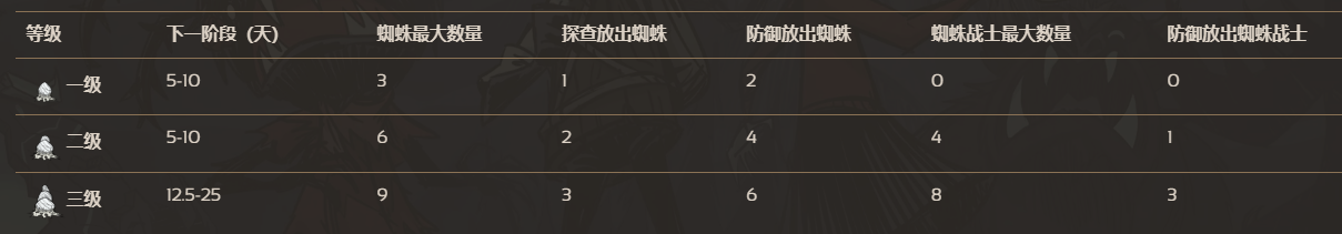 饥荒联机版百科蜘蛛巢（三级）行为配图