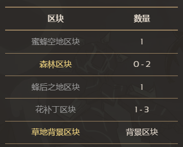 饥荒联机版百科蜂王平原群系区块构成配图